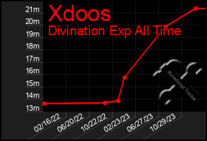 Total Graph of Xdoos