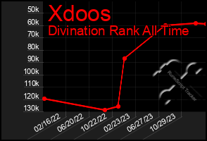 Total Graph of Xdoos