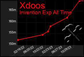 Total Graph of Xdoos