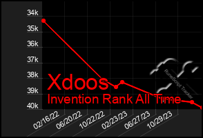 Total Graph of Xdoos