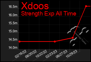 Total Graph of Xdoos