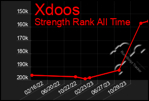 Total Graph of Xdoos