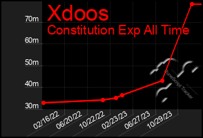 Total Graph of Xdoos