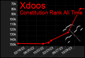 Total Graph of Xdoos