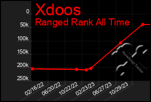 Total Graph of Xdoos