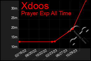 Total Graph of Xdoos