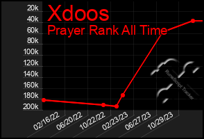 Total Graph of Xdoos