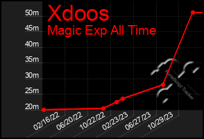 Total Graph of Xdoos