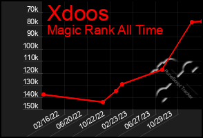 Total Graph of Xdoos