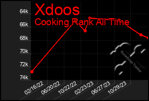 Total Graph of Xdoos