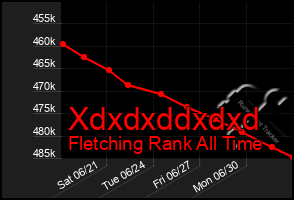 Total Graph of Xdxdxddxdxd