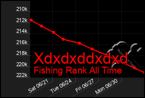 Total Graph of Xdxdxddxdxd