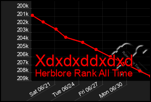 Total Graph of Xdxdxddxdxd