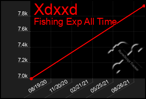 Total Graph of Xdxxd