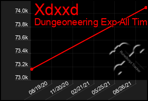 Total Graph of Xdxxd
