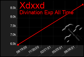 Total Graph of Xdxxd