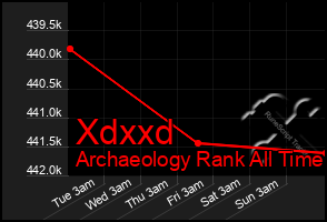 Total Graph of Xdxxd