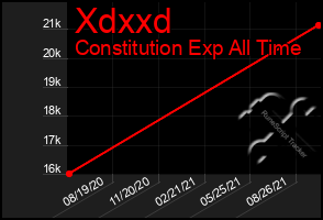 Total Graph of Xdxxd