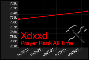 Total Graph of Xdxxd