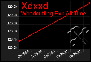 Total Graph of Xdxxd