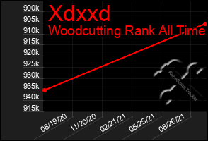Total Graph of Xdxxd