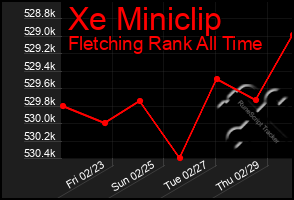 Total Graph of Xe Miniclip