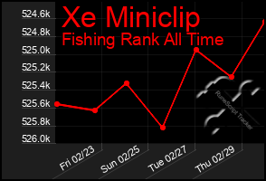 Total Graph of Xe Miniclip