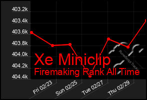 Total Graph of Xe Miniclip