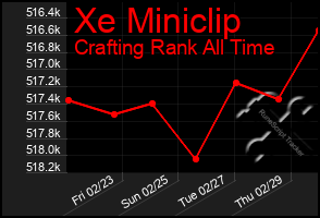 Total Graph of Xe Miniclip