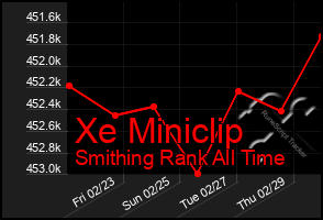 Total Graph of Xe Miniclip