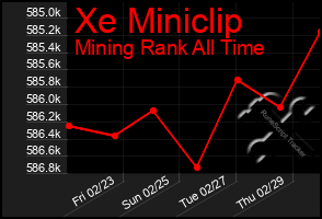 Total Graph of Xe Miniclip