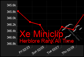 Total Graph of Xe Miniclip