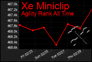 Total Graph of Xe Miniclip