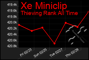 Total Graph of Xe Miniclip