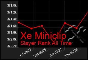 Total Graph of Xe Miniclip