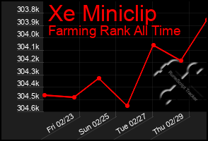 Total Graph of Xe Miniclip