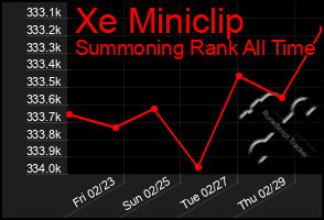 Total Graph of Xe Miniclip