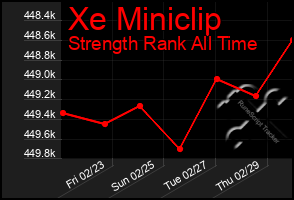 Total Graph of Xe Miniclip