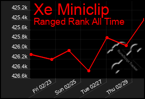 Total Graph of Xe Miniclip