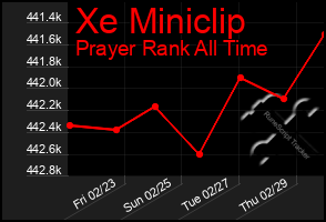 Total Graph of Xe Miniclip