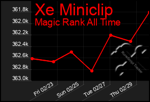 Total Graph of Xe Miniclip