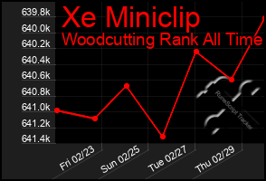 Total Graph of Xe Miniclip