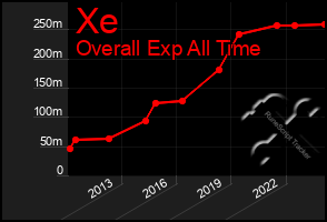 Total Graph of Xe