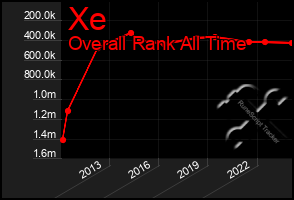 Total Graph of Xe