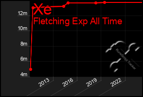 Total Graph of Xe