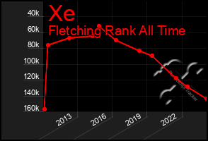 Total Graph of Xe