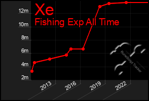 Total Graph of Xe