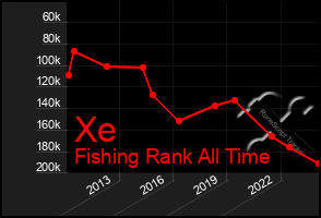 Total Graph of Xe