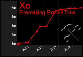 Total Graph of Xe