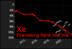 Total Graph of Xe